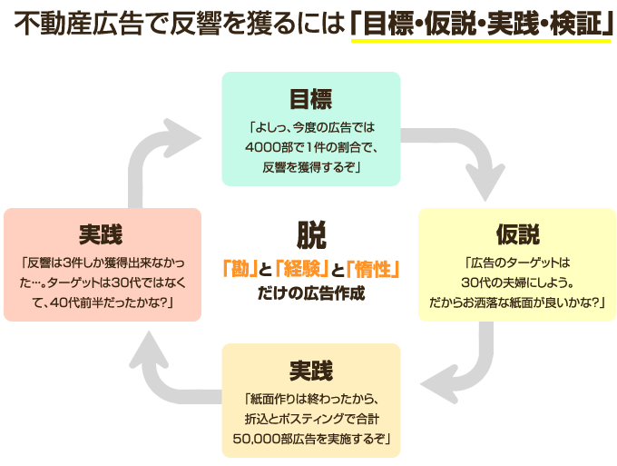 目標・仮説・実践・検証