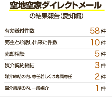 名古屋事例（空地空家）