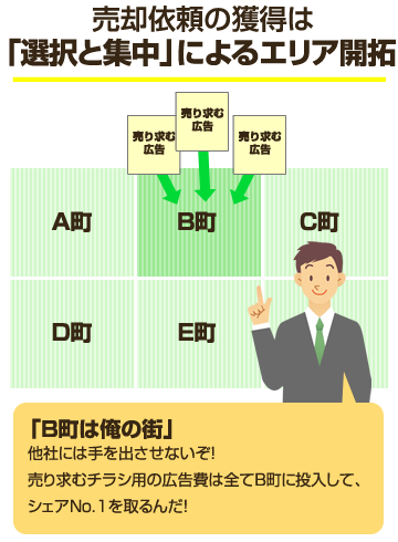 売り広告の考え方