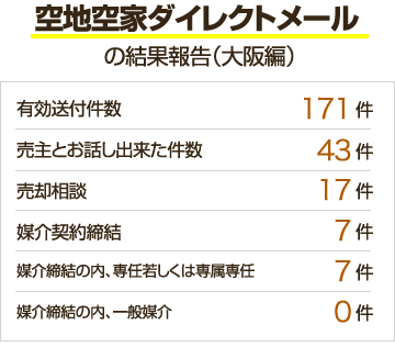 東大阪事例（空地空家）