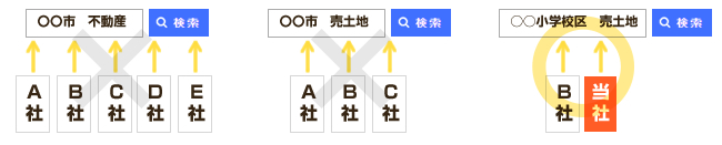 検索上位表示イメージ