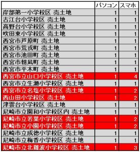 スマホとパソコンの検索順位｜不動産ホームページ