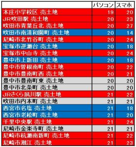 スマホとパソコンの検索順位｜不動産ホームページ②