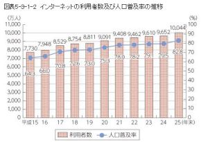 インターネットの利用者数及び人口普及率の推移｜不動産とインターネットのヒント