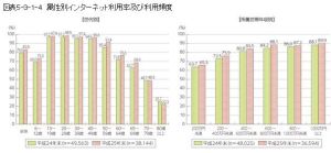 属性別インターネット利用率及び利用頻度｜不動産とインターネットのヒント