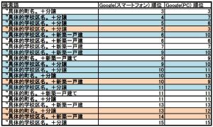 スマホとPCの検索順位（上位検索キーワード）｜不動産HP