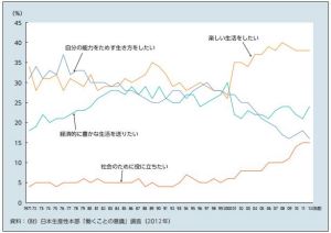 日本生産本部『働く事の意識』（2012年）