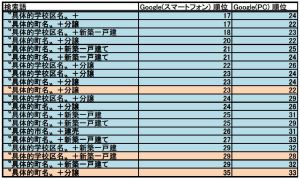 スマホとPCの検索順位（下位検索キーワード）｜不動産HP