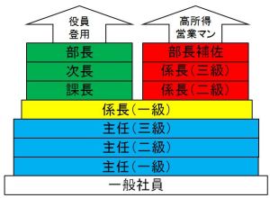 不動産会社の職制案