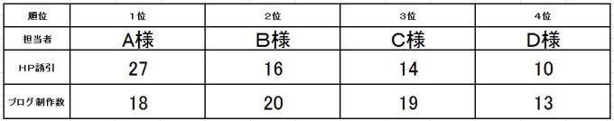 WEB集客対策の為、不動産仲介会社の社員が１ヶ月ブログを書いた結果