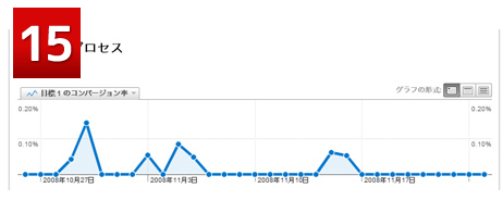 Google Analyticsコンバージョン設定後の納品