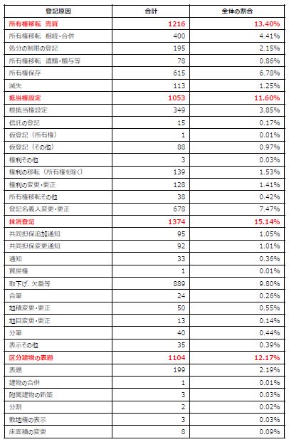 集計｜登記受付帳登記原因