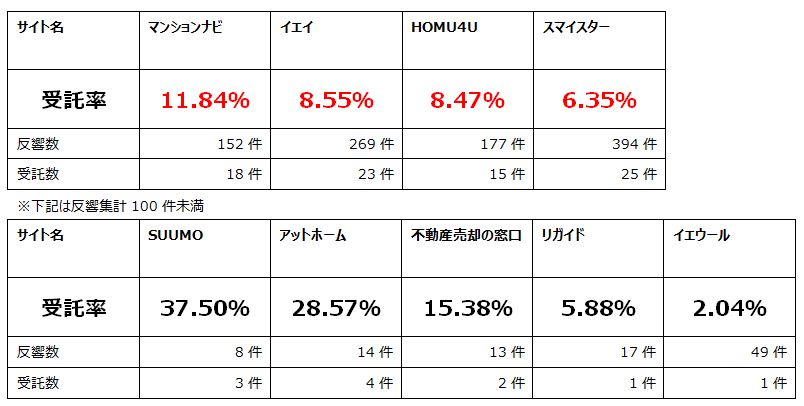 成果集計｜不動産一括査定（売却）9サイトを受託率（仕入成功率）で比較