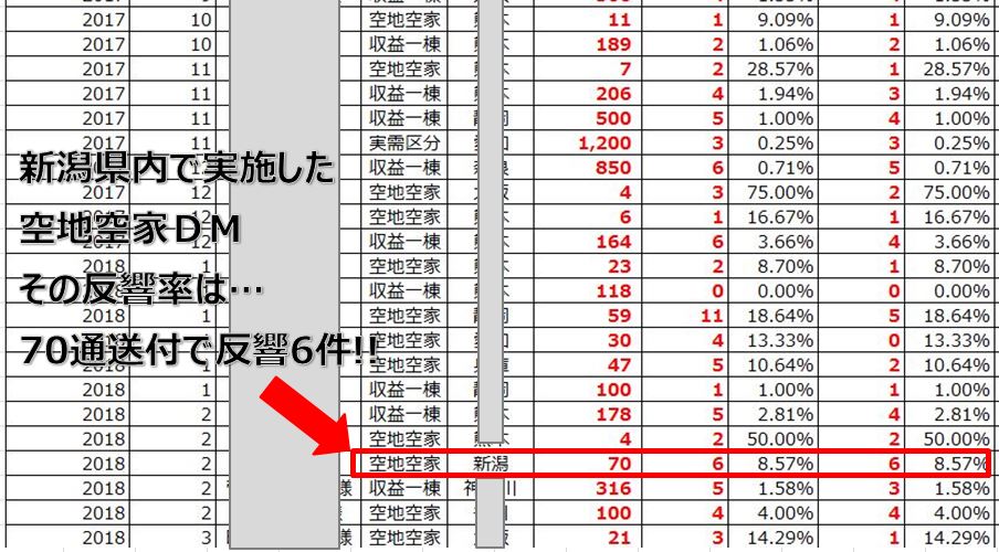 新潟県内で実施した空地空家ＤＭは70通で6件の反響！