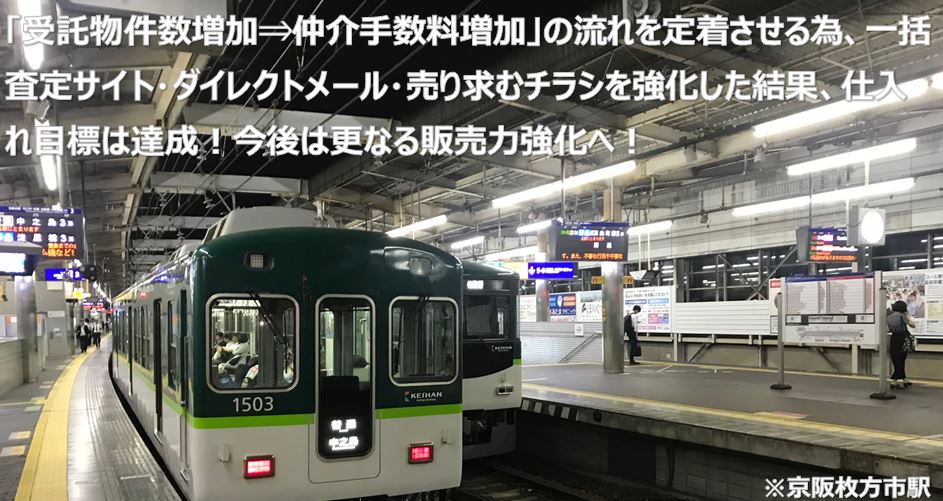 「受託物件数増加⇒仲介手数料増加」の流れを定着させる為、一括査定サイト・ダイレクトメール・売り求むチラシを強化した結果、仕入れ目標は達成！今後は更なる販売力強化へ！