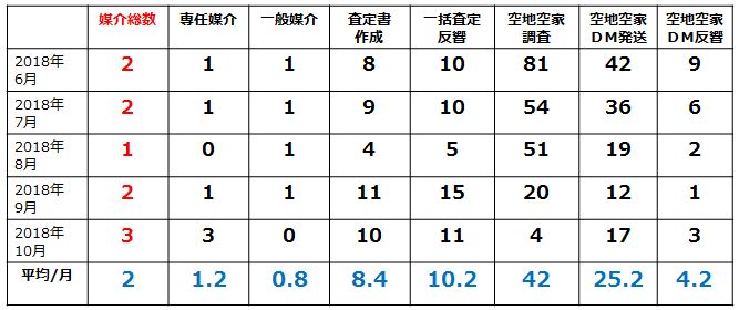 不動産未経験の新人若手営業マンが、月平均2件の媒介を取る営業活動とは？