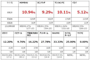 媒介受託率公開｜不動産一括査定サイト(11サイト)で最も仕入れが出来たサイトとは？｜リビンマッチ・HOMU4U・イエイ・イエウール・マンションナビ・リガイド・アットホーム・SUUMO・不動産売却の窓口・ホームズ・マイナビの反響比較