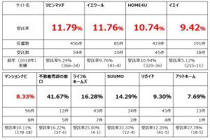 2019年媒介受託率集計から見る、不動産一括査定サイトの仕入れ比較｜ﾘﾋﾞﾝﾏｯﾁ・ｲｴｳｰﾙ・HOME4U・ｲｴｲ・ﾏﾝｼｮﾝﾅﾋﾞ・不動産売却の窓口・ﾗｲﾌﾙﾎｰﾑｽﾞ・SUUMO・ﾘｶﾞｲﾄﾞ・ｱｯﾄﾎｰﾑの10サイト比較